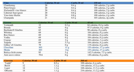 El Alcohol y la Dieta